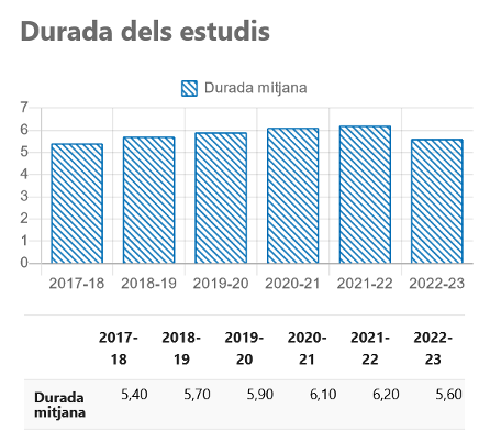 Duración de los estudios de GADE UIB