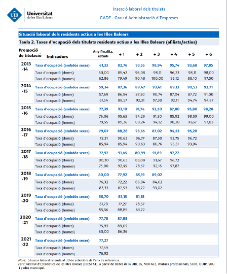 Tabla de empleabilidad ADE UIB