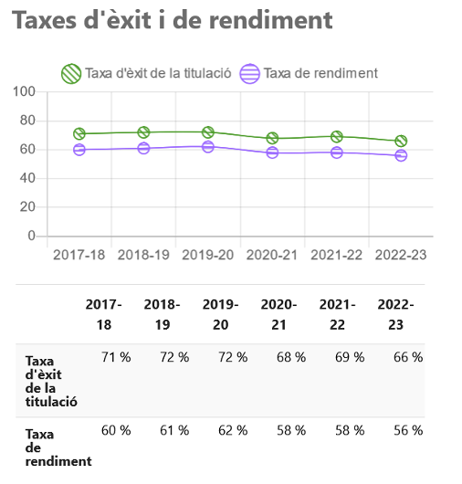 Tasas de éxito y rendimiento de ADE UIB