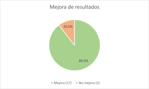 La figura representa el porcentaje y número de artículos que han hallado mejora de resultados de aprendizaje y los que no. Fuente: elaboración propia. 