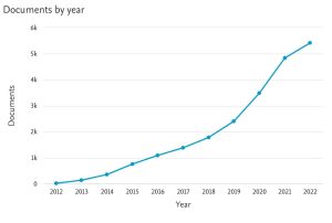 La figura representa el número de documentos científicos sobre el AI desde 2012 hasta 2022 en la base de datos Scopus. Fuente: elaboración propia usando Scopus. 